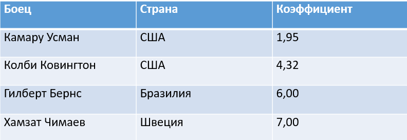 Коэффициенты действительны на 8 января