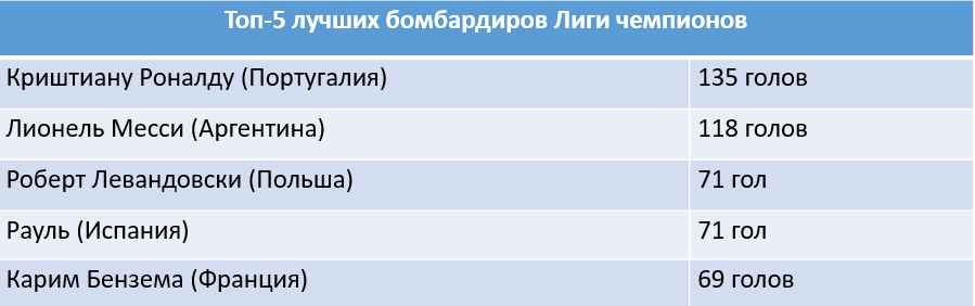 Лионель Месси и Криштиану Роналду