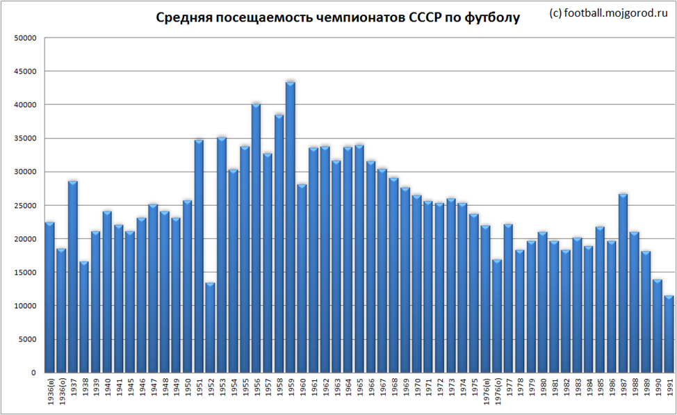 Статистика футбола по годам. Рост популярности футбола. Популярность футбола диаграмма. Средняя посещаемость в футболе. Статистика популярности футбола.