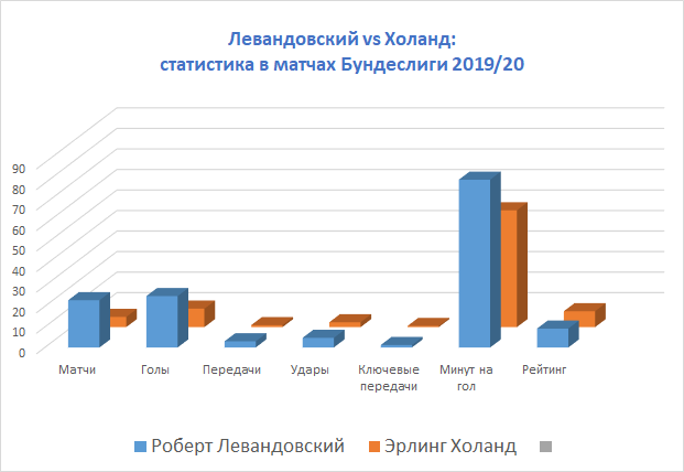 голы холланда в этом сезоне