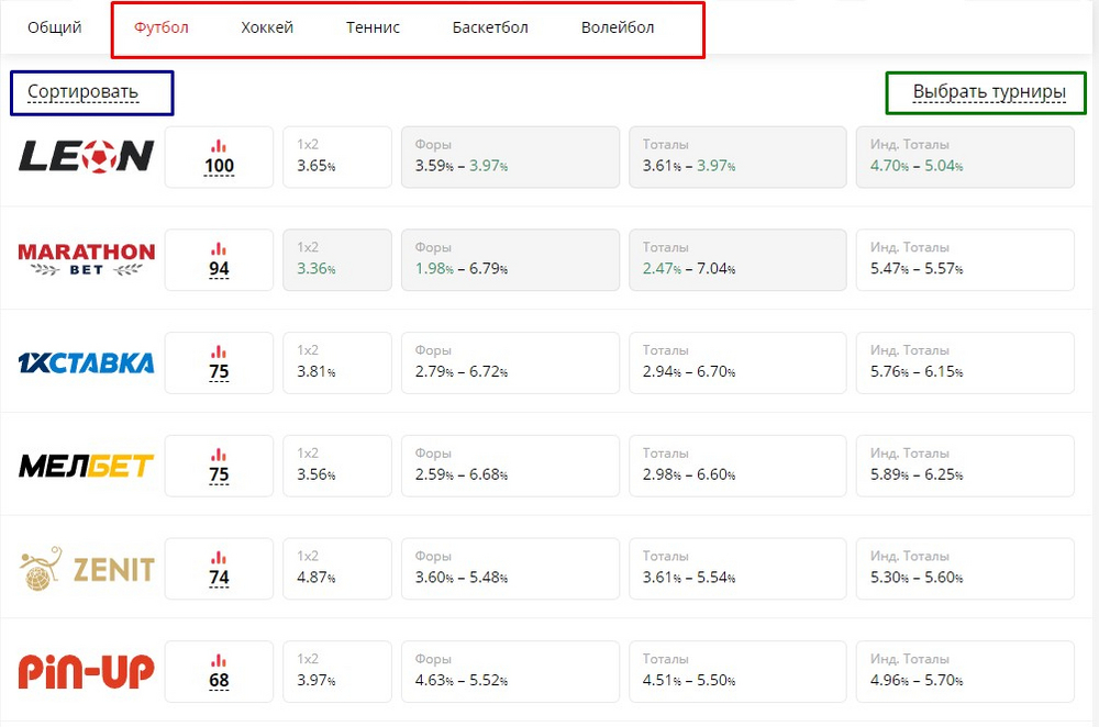 Рейтинг БК по коэффициентам Overbetting