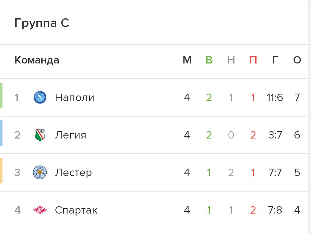 «Наполи» и «Спартак» находятся на разных полюсах таблицы, однако разница по очкам не слишком значительная