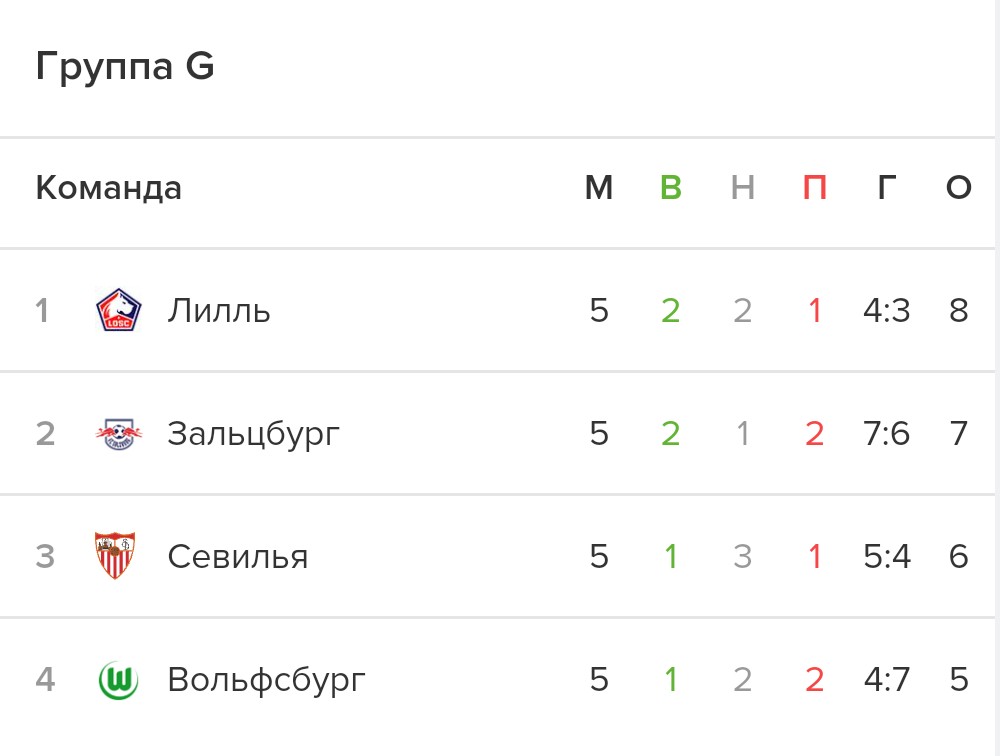 «Лилль» лидирует с минимальным отрывом, но может остаться без плей-офф Лиги чемпионов