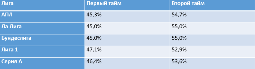 в каком тайме забивается больше голов. Смотреть фото в каком тайме забивается больше голов. Смотреть картинку в каком тайме забивается больше голов. Картинка про в каком тайме забивается больше голов. Фото в каком тайме забивается больше голов