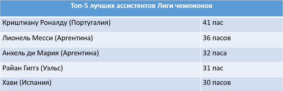 Лионель Месси и Криштиану Роналду