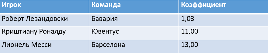 Роберт Левандовски и Мануэль Нойер