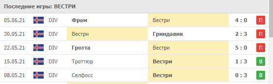 Результаты сыгранных матчей команды Вестри