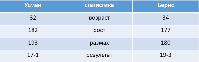 Камару Усман vs Гилберт Бернс