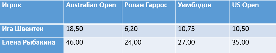 Коэффициенты действительны на 6 января