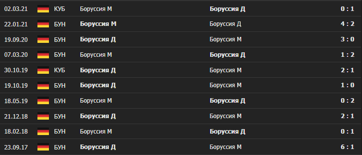 Таблица Бундеслиги после тура 5