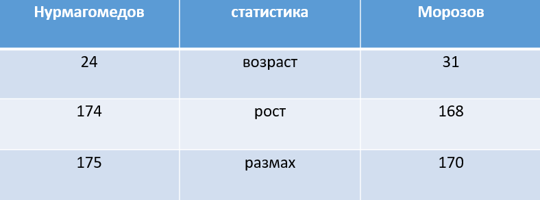 Умар Нурмагомедов на турнире PFL 6