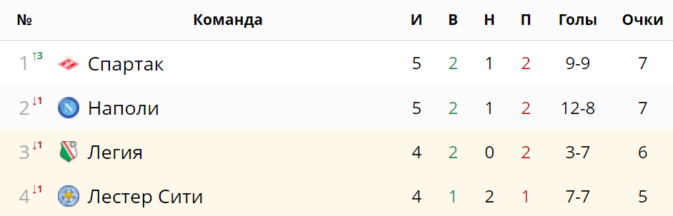 Турнирная таблица Группа C