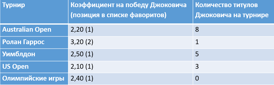 Новак Джокович празднует победу над Милошем Раоничем на Western & Southern Open в августе 2020 года
