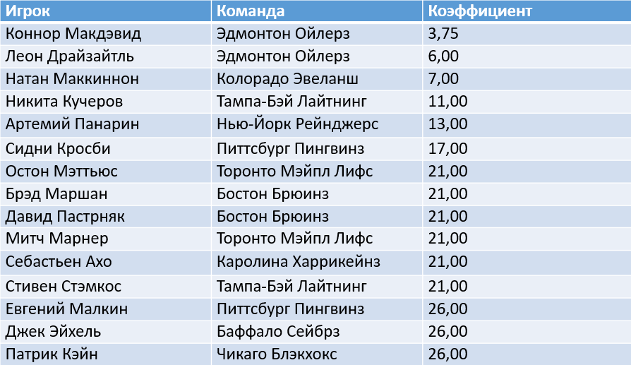 Коннор Макдэвид