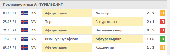 Результаты сыгранных матчей команды Вестри